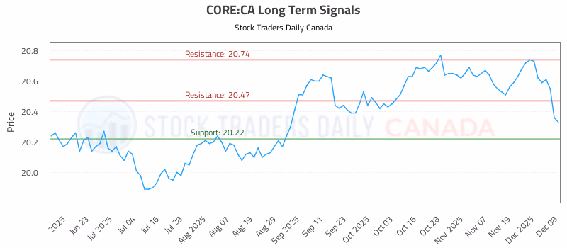 Stock Chart for CORE:CA