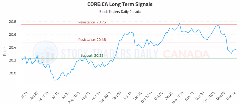 Stock Chart for CORE:CA