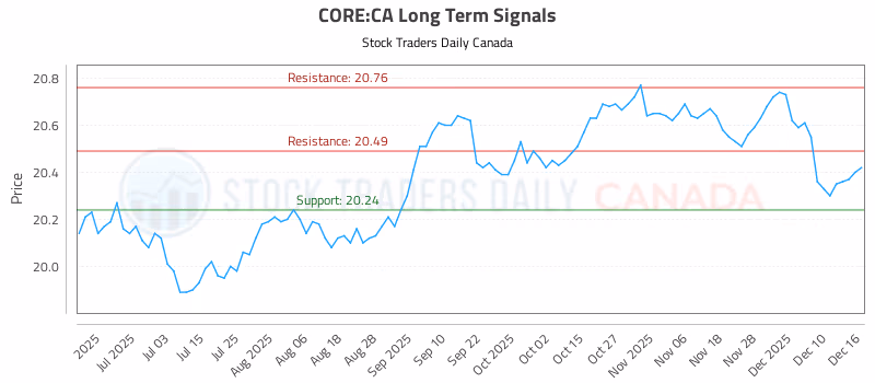 Stock Chart for CORE:CA