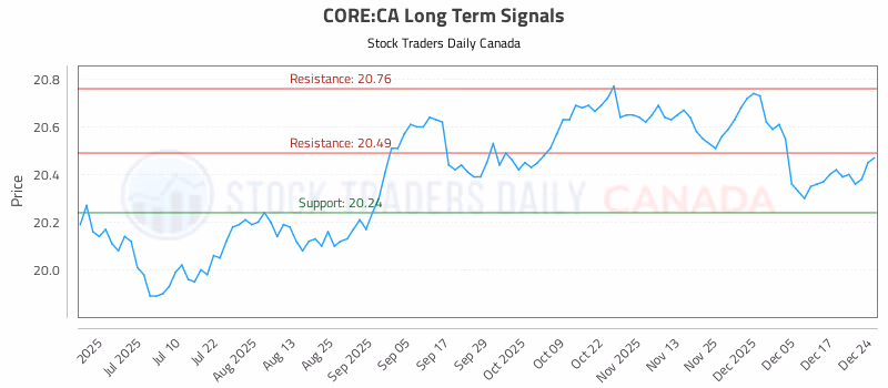 Stock Chart for CORE:CA