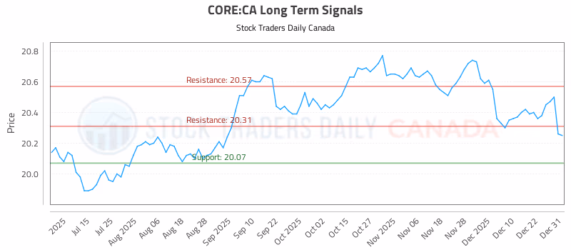 Stock Chart for CORE:CA