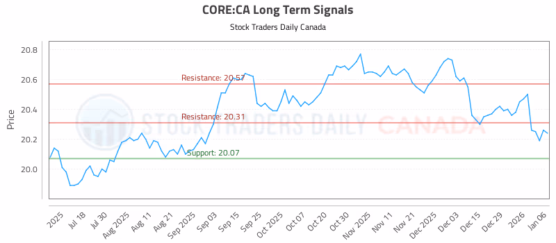 Stock Chart for CORE:CA