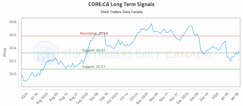 Stock Chart for CORE:CA