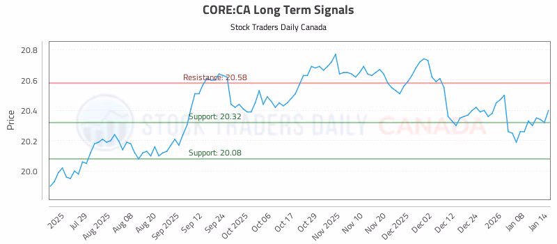 Stock Chart for CORE:CA
