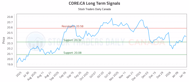 Stock Chart for CORE:CA
