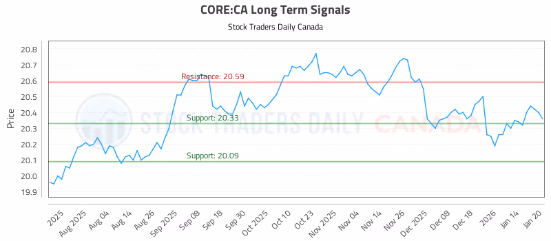 Stock Chart for CORE:CA