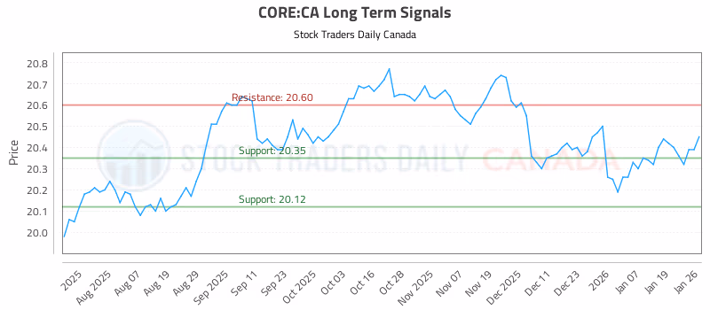 Stock Chart for CORE:CA