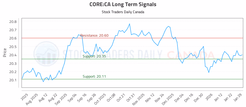 Stock Chart for CORE:CA