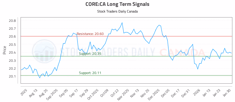 Stock Chart for CORE:CA