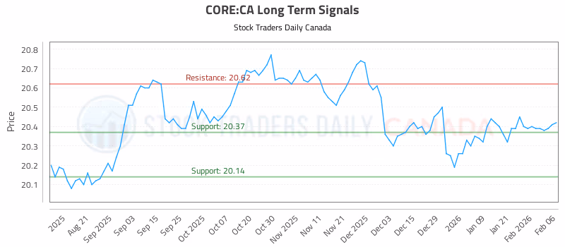 Stock Chart for CORE:CA