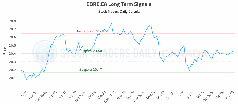 Stock Chart for CORE:CA