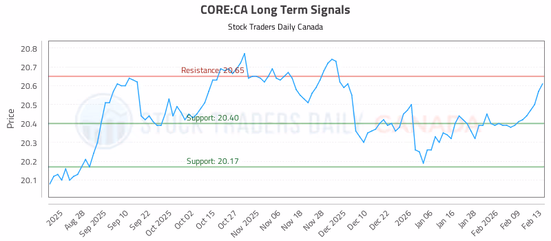 Stock Chart for CORE:CA