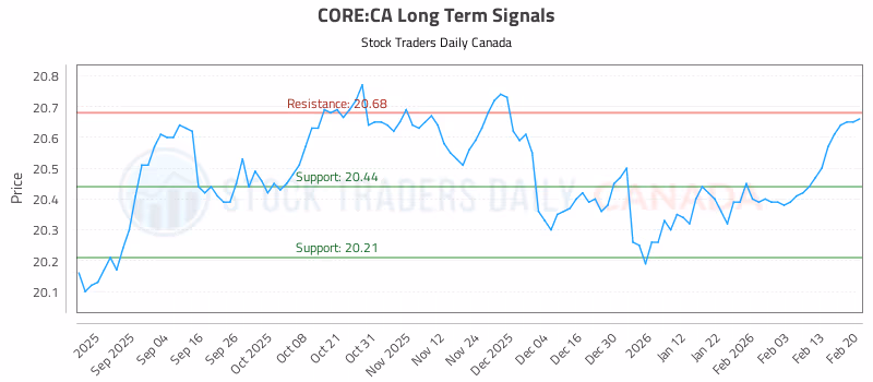 Stock Chart for CORE:CA