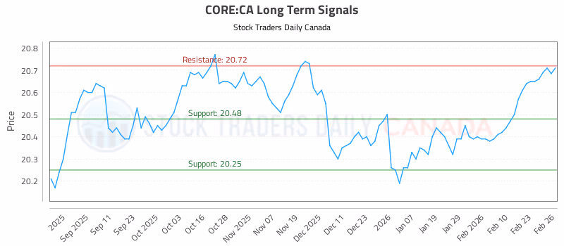 Stock Chart for CORE:CA