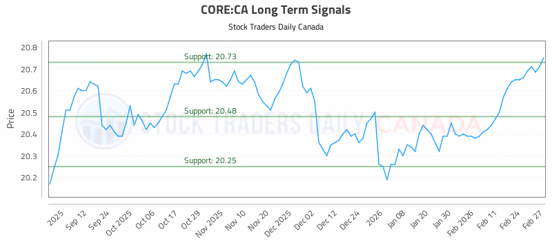 Stock Chart for CORE:CA