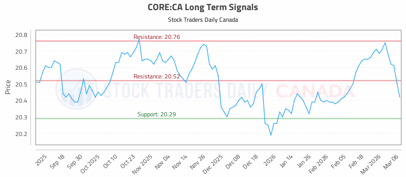 Stock Chart for CORE:CA