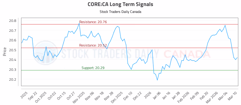 Stock Chart for CORE:CA