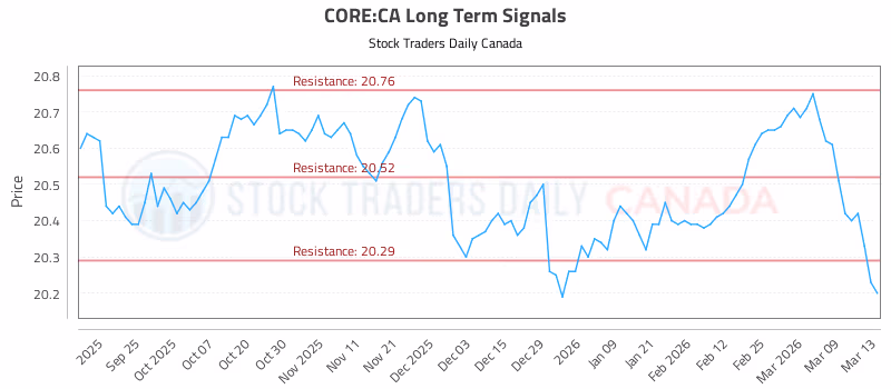 Stock Chart for CORE:CA