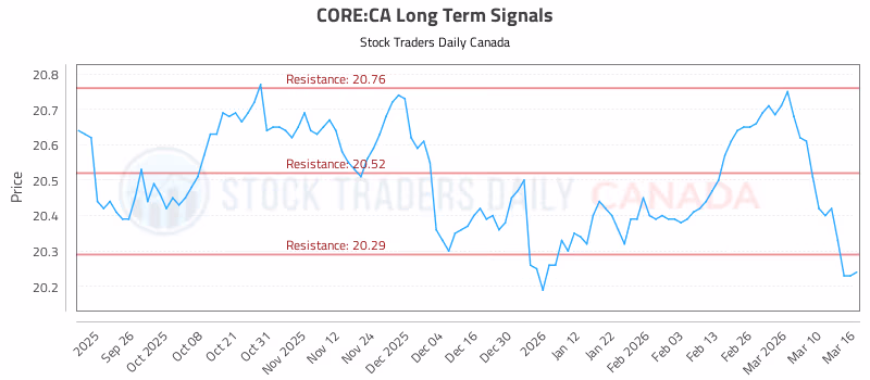 Stock Chart for CORE:CA