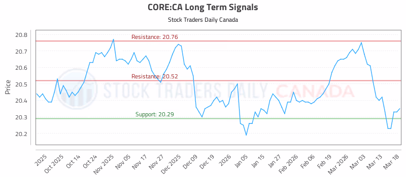 Stock Chart for CORE:CA