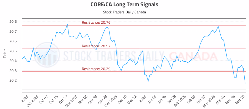 Stock Chart for CORE:CA