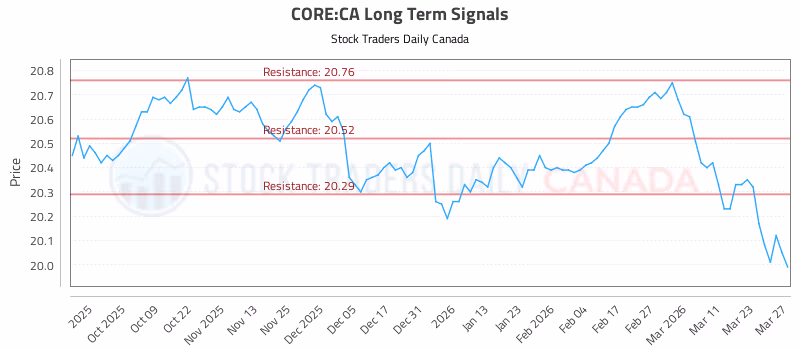 Stock Chart for CORE:CA