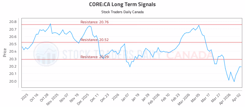 Stock Chart for CORE:CA