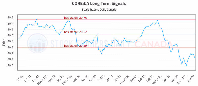 Stock Chart for CORE:CA