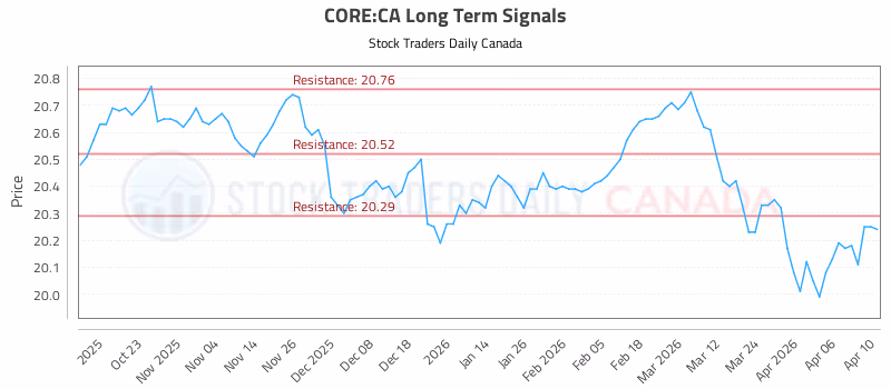 Stock Chart for CORE:CA