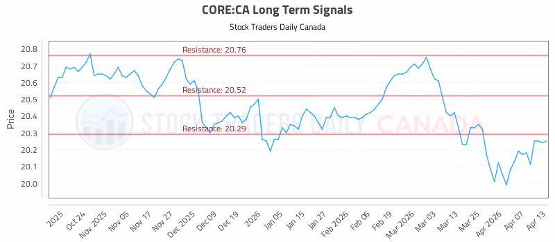 Stock Chart for CORE:CA