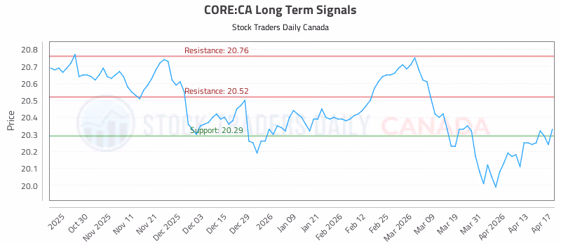 Stock Chart for CORE:CA
