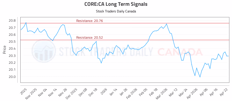 Stock Chart for CORE:CA