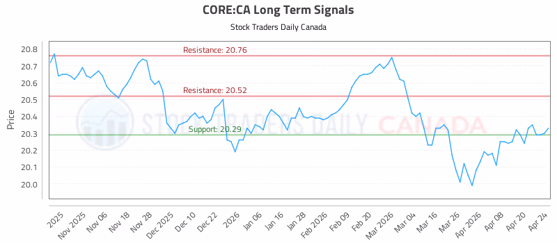 Stock Chart for CORE:CA
