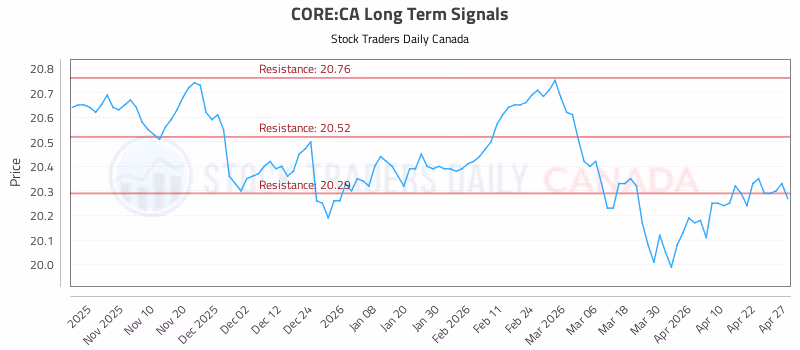 Stock Chart for CORE:CA