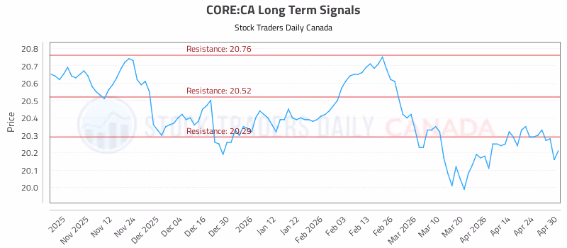 Stock Chart for CORE:CA