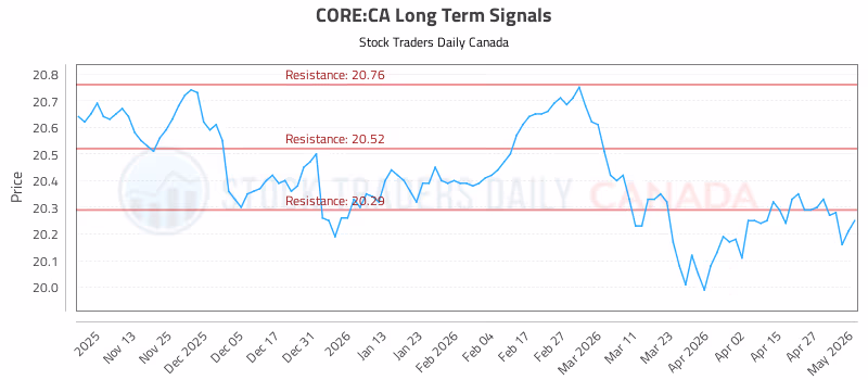 Stock Chart for CORE:CA