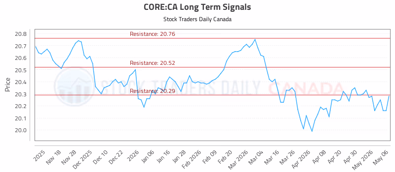 Stock Chart for CORE:CA