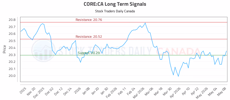 Stock Chart for CORE:CA