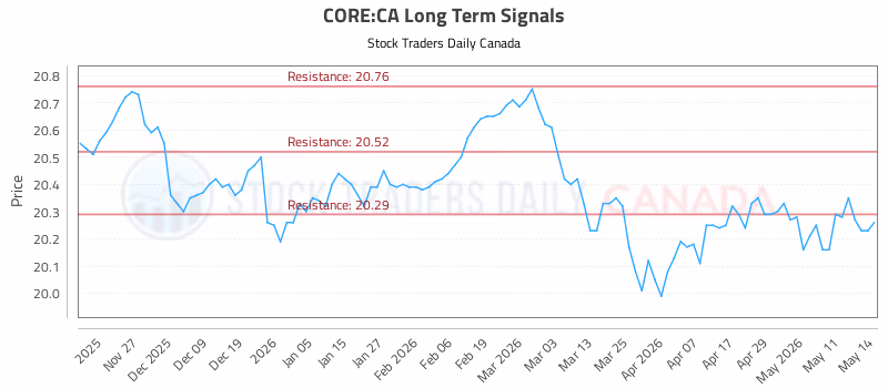 Stock Chart for CORE:CA
