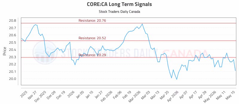 Stock Chart for CORE:CA