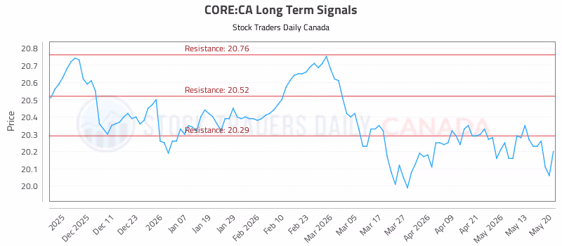 Stock Chart for CORE:CA