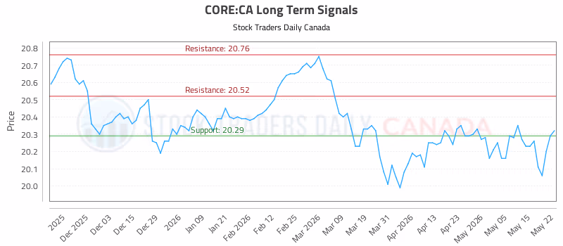 Stock Chart for CORE:CA