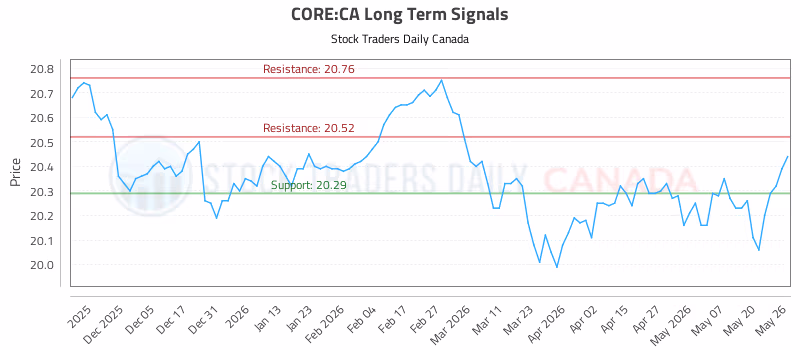 Stock Chart for CORE:CA