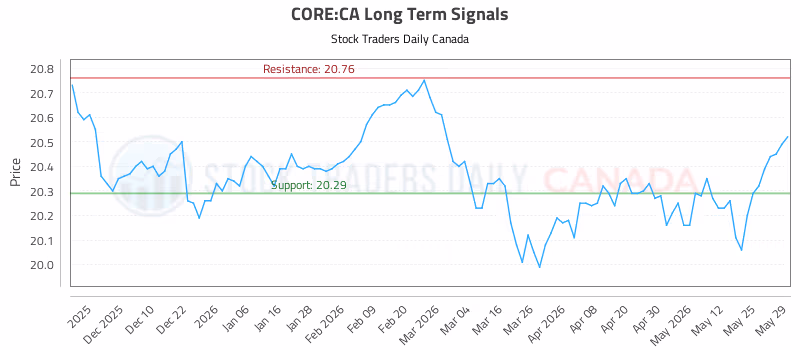 Stock Chart for CORE:CA