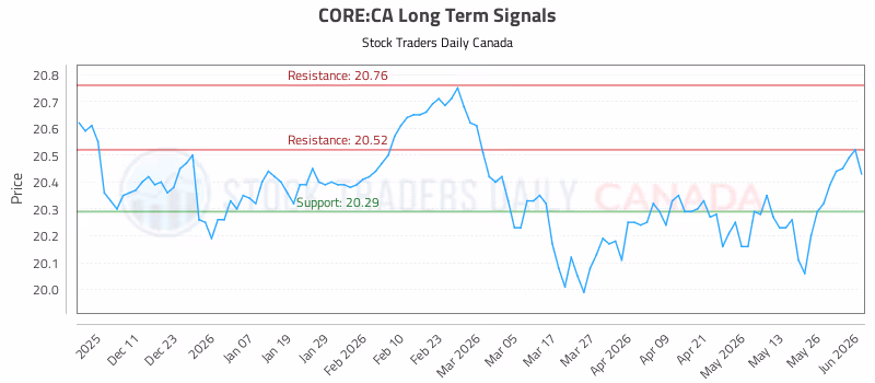 Stock Chart for CORE:CA
