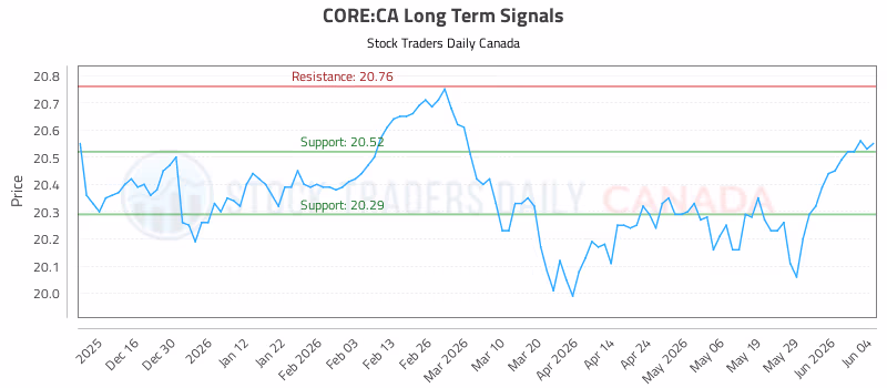 Stock Chart for CORE:CA