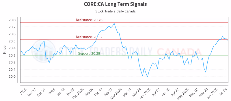 Stock Chart for CORE:CA