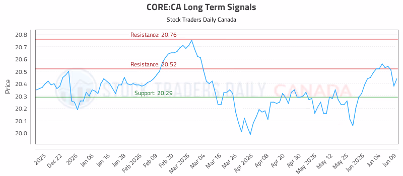 Stock Chart for CORE:CA