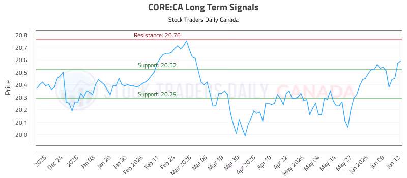 Stock Chart for CORE:CA