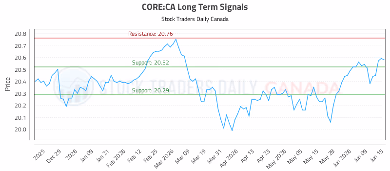 Stock Chart for CORE:CA